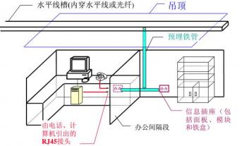 辦公室網(wǎng)絡(luò)布線系統(tǒng)設(shè)計流程